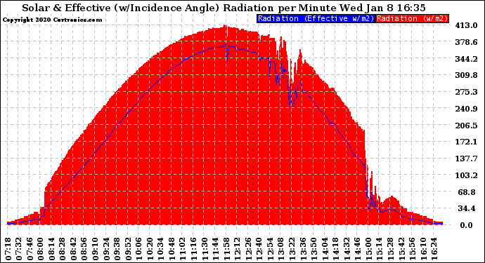 Solar PV/Inverter Performance Solar Radiation & Effective Solar Radiation per Minute