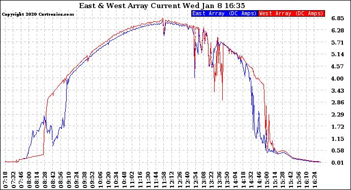 Solar PV/Inverter Performance Photovoltaic Panel Current Output