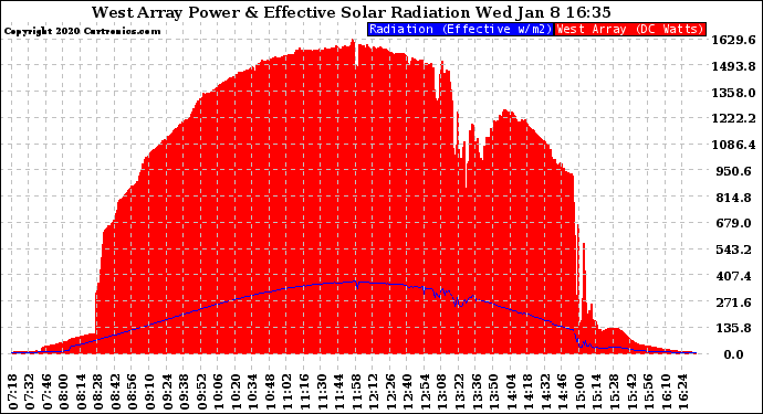 Solar PV/Inverter Performance West Array Power Output & Effective Solar Radiation