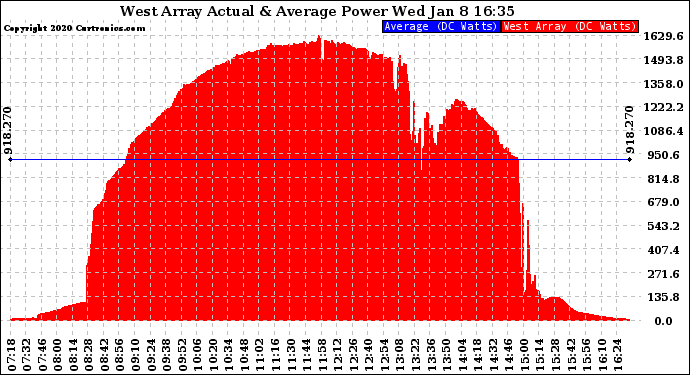 Solar PV/Inverter Performance West Array Actual & Average Power Output