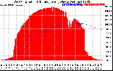 Solar PV/Inverter Performance West Array Actual & Running Average Power Output