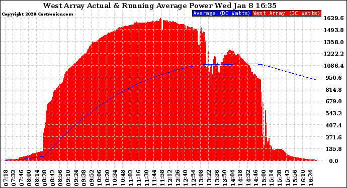 Solar PV/Inverter Performance West Array Actual & Running Average Power Output