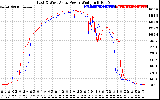 Solar PV/Inverter Performance Photovoltaic Panel Power Output