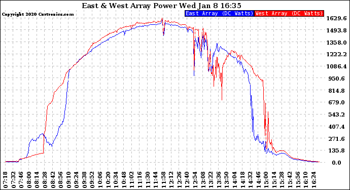 Solar PV/Inverter Performance Photovoltaic Panel Power Output