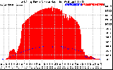 Solar PV/Inverter Performance East Array Power Output & Solar Radiation