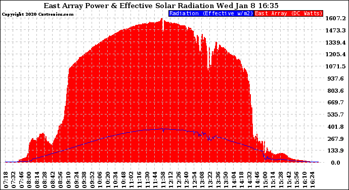 Solar PV/Inverter Performance East Array Power Output & Effective Solar Radiation