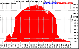 Solar PV/Inverter Performance East Array Actual & Average Power Output