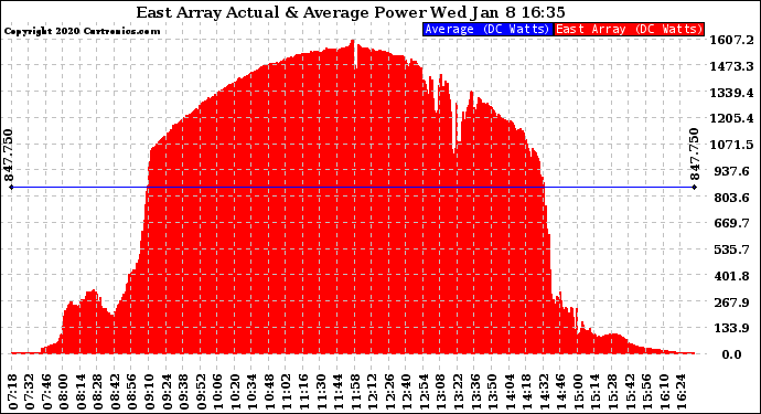 Solar PV/Inverter Performance East Array Actual & Average Power Output