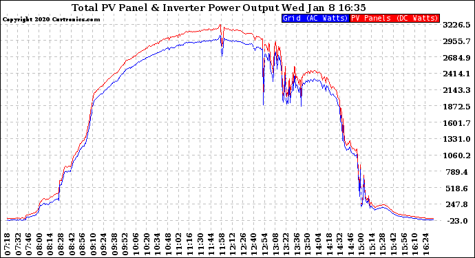 Solar PV/Inverter Performance PV Panel Power Output & Inverter Power Output