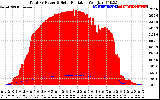 Solar PV/Inverter Performance Total PV Panel Power Output & Solar Radiation