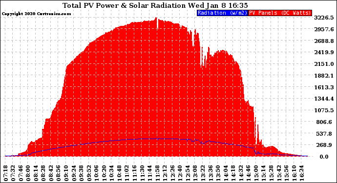 Solar PV/Inverter Performance Total PV Panel Power Output & Solar Radiation