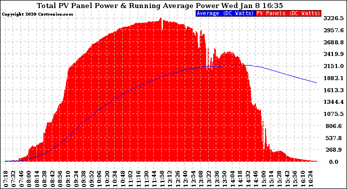 Solar PV/Inverter Performance Total PV Panel & Running Average Power Output