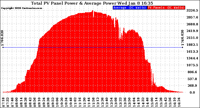 Solar PV/Inverter Performance Total PV Panel Power Output