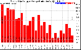 Solar PV/Inverter Performance Weekly Solar Energy Production