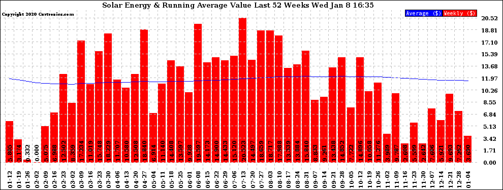 Solar PV/Inverter Performance Weekly Solar Energy Production Value Running Average Last 52 Weeks