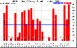 Solar PV/Inverter Performance Daily Solar Energy Production