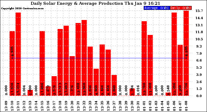 Solar PV/Inverter Performance Daily Solar Energy Production