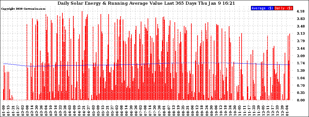 Solar PV/Inverter Performance Daily Solar Energy Production Value Running Average Last 365 Days