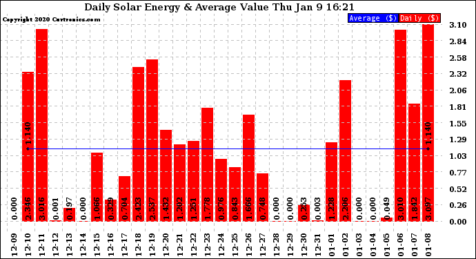 Solar PV/Inverter Performance Daily Solar Energy Production Value