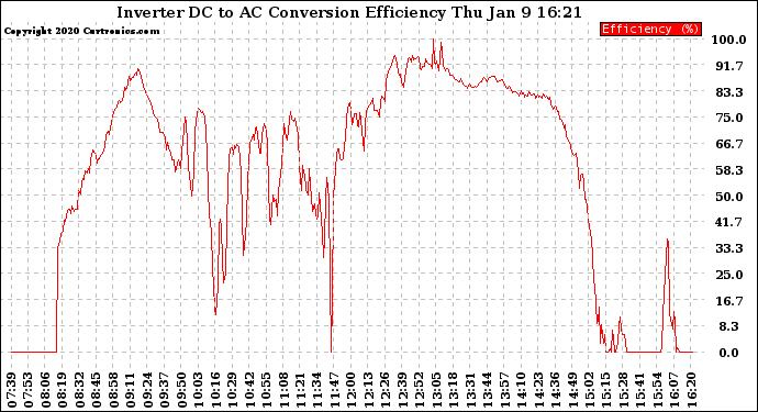 Solar PV/Inverter Performance Inverter DC to AC Conversion Efficiency