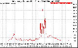 Solar PV/Inverter Performance Daily Energy Production Per Minute