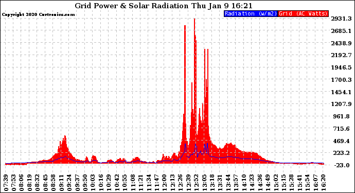 Solar PV/Inverter Performance Grid Power & Solar Radiation