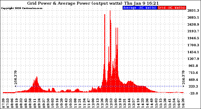 Solar PV/Inverter Performance Inverter Power Output