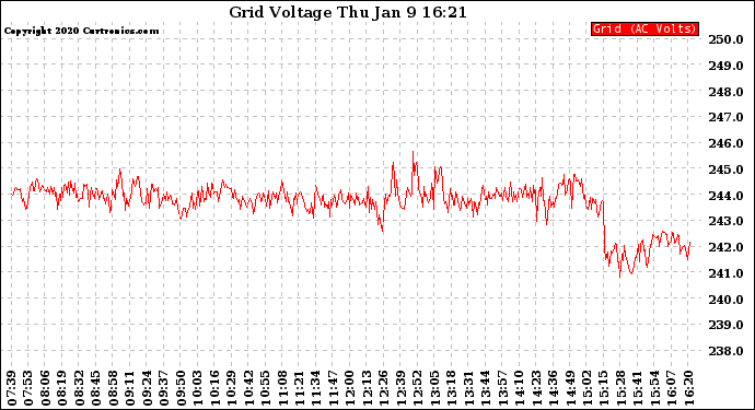 Solar PV/Inverter Performance Grid Voltage