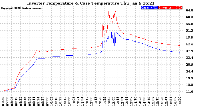 Solar PV/Inverter Performance Inverter Operating Temperature