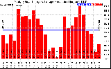 Solar PV/Inverter Performance Monthly Solar Energy Production