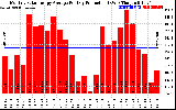 Solar PV/Inverter Performance Monthly Solar Energy Production Average Per Day (KWh)