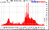 Solar PV/Inverter Performance Solar Radiation & Day Average per Minute