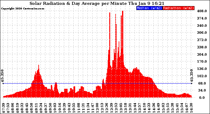 Solar PV/Inverter Performance Solar Radiation & Day Average per Minute