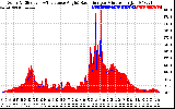 Solar PV/Inverter Performance Solar Radiation & Effective Solar Radiation per Minute