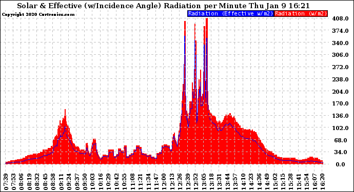 Solar PV/Inverter Performance Solar Radiation & Effective Solar Radiation per Minute