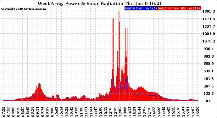 Solar PV/Inverter Performance West Array Power Output & Solar Radiation