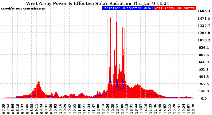 Solar PV/Inverter Performance West Array Power Output & Effective Solar Radiation