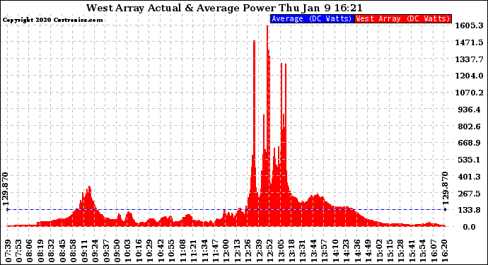 Solar PV/Inverter Performance West Array Actual & Average Power Output