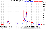 Solar PV/Inverter Performance Photovoltaic Panel Power Output