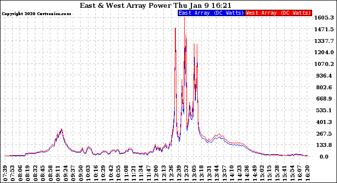 Solar PV/Inverter Performance Photovoltaic Panel Power Output