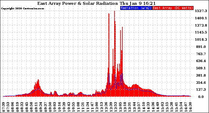 Solar PV/Inverter Performance East Array Power Output & Solar Radiation