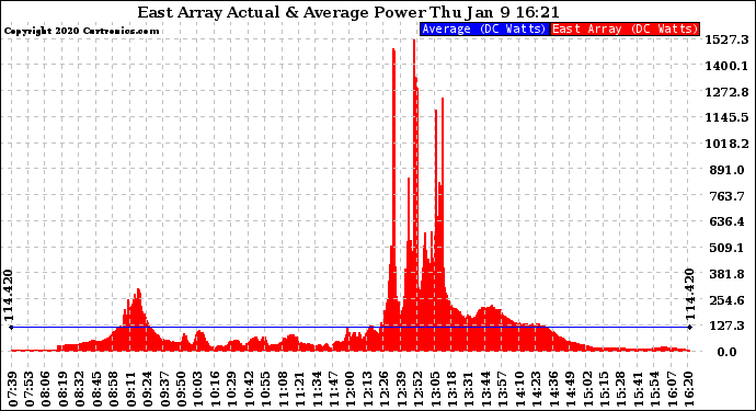 Solar PV/Inverter Performance East Array Actual & Average Power Output