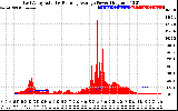 Solar PV/Inverter Performance East Array Actual & Running Average Power Output