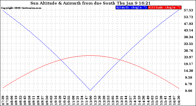 Solar PV/Inverter Performance Sun Altitude Angle & Azimuth Angle