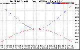 Solar PV/Inverter Performance Sun Altitude Angle & Sun Incidence Angle on PV Panels