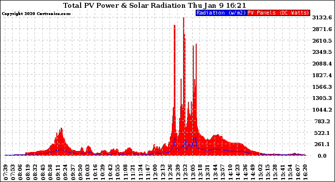 Solar PV/Inverter Performance Total PV Panel Power Output & Solar Radiation