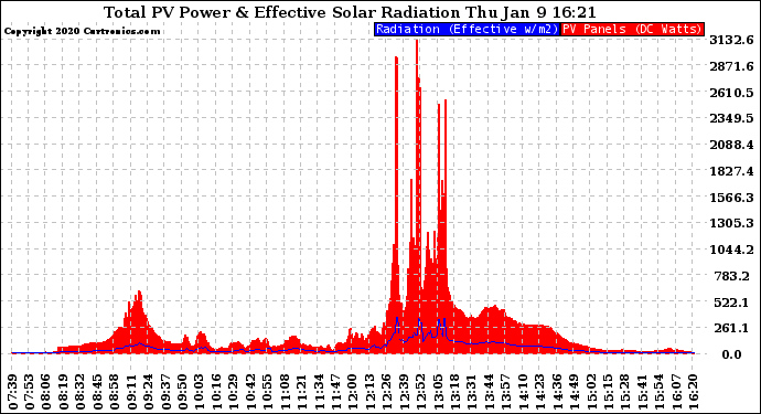 Solar PV/Inverter Performance Total PV Panel Power Output & Effective Solar Radiation