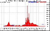 Solar PV/Inverter Performance Total PV Panel & Running Average Power Output