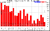 Solar PV/Inverter Performance Weekly Solar Energy Production