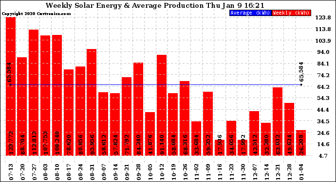 Solar PV/Inverter Performance Weekly Solar Energy Production